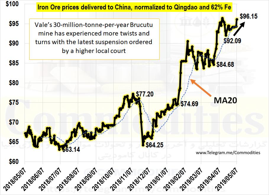 #Ironore   is up again as the court in Brazil ordered Vale to close Brucutu iron ore mine with 30 Million MT per year capacity...