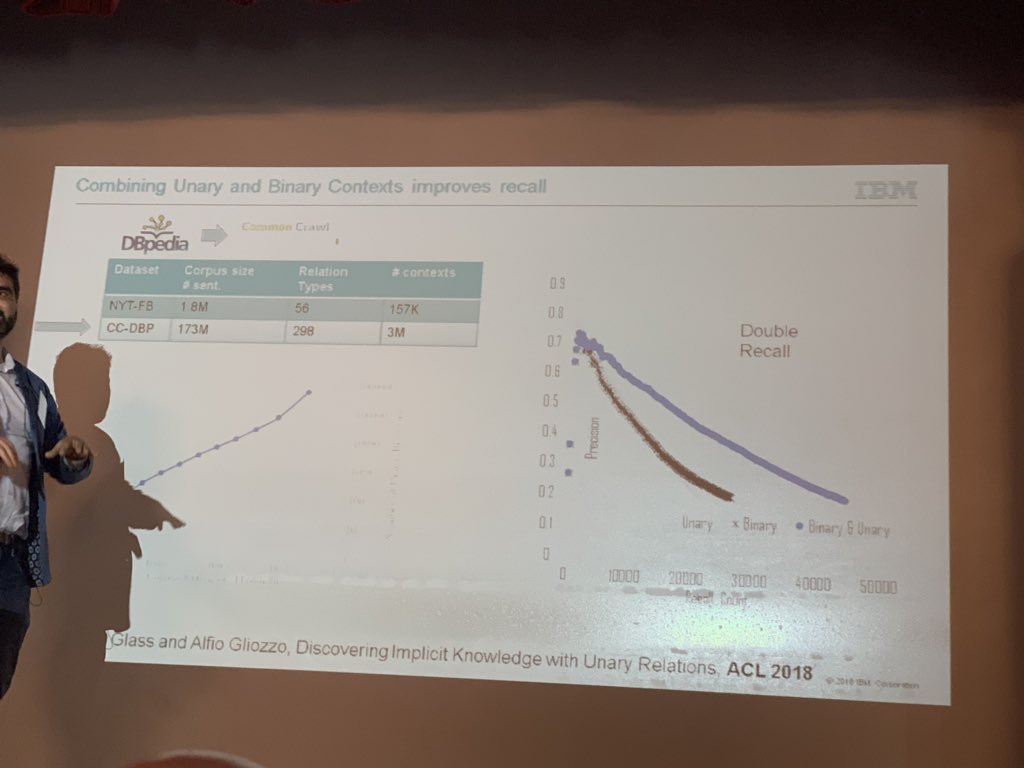 Unwary relations can be a solution.  Combining Unary and Binary relation improves recall 

 Alfio Gliozzo
<a href="/IBMResearch/">IBM Research</a> 
#kgc2019 #KnowledgeGraphs #NLProc