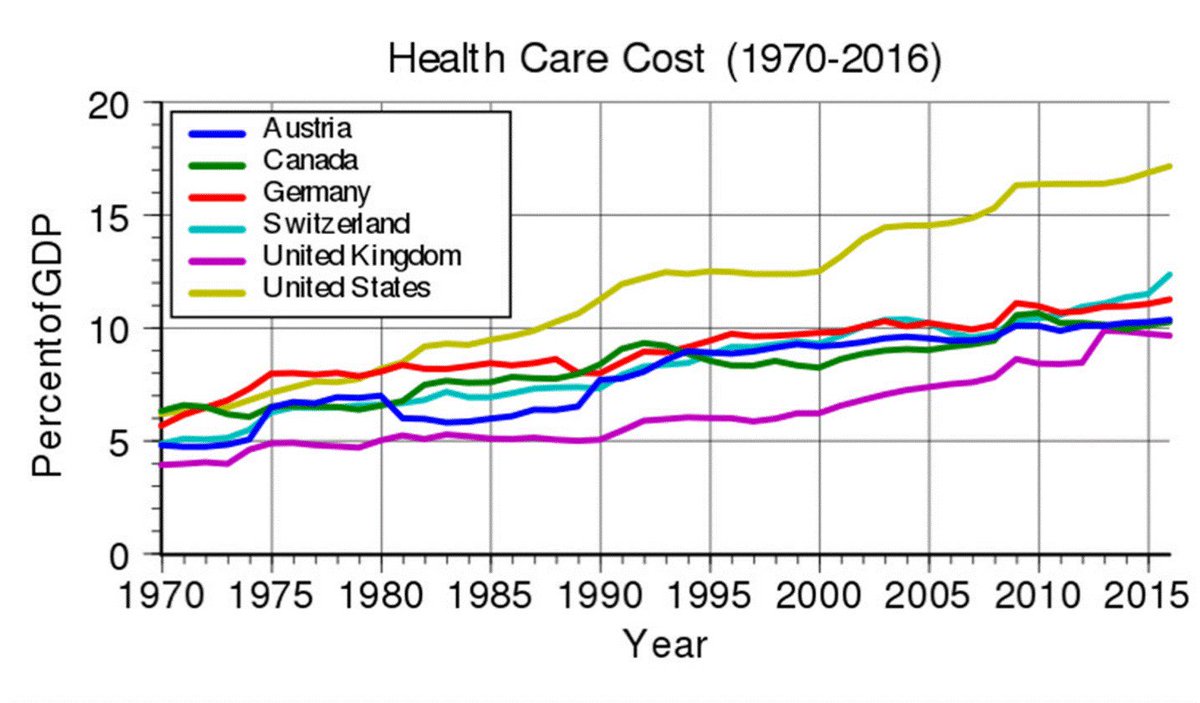YourDigipharm's tweet image. The current fee for service is not working and is not sustainable. The diagram below shows how the USA is spending more in dollars for healthcare compared to other countries who are spending less and achieving better outcomes. Value Based Healthcare is the only solution.
