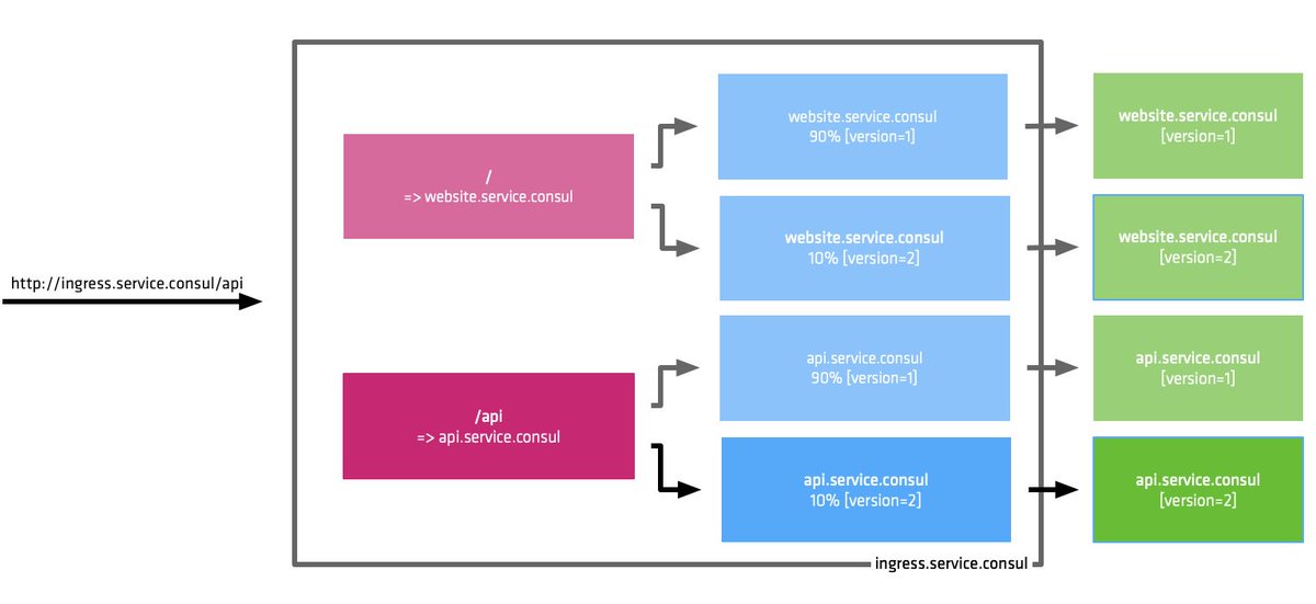 mitchellh's tweet image. Excited to share our roadmap of upcoming features for Consul. Some will be available as soon as this week in Consul 1.5!

L7 routing &amp;amp; observability, traffic shifting, gateways to connect multiple datacenter or regions, pluggable auth methods, and more. 

hashicorp.com/blog/roadmap-p…