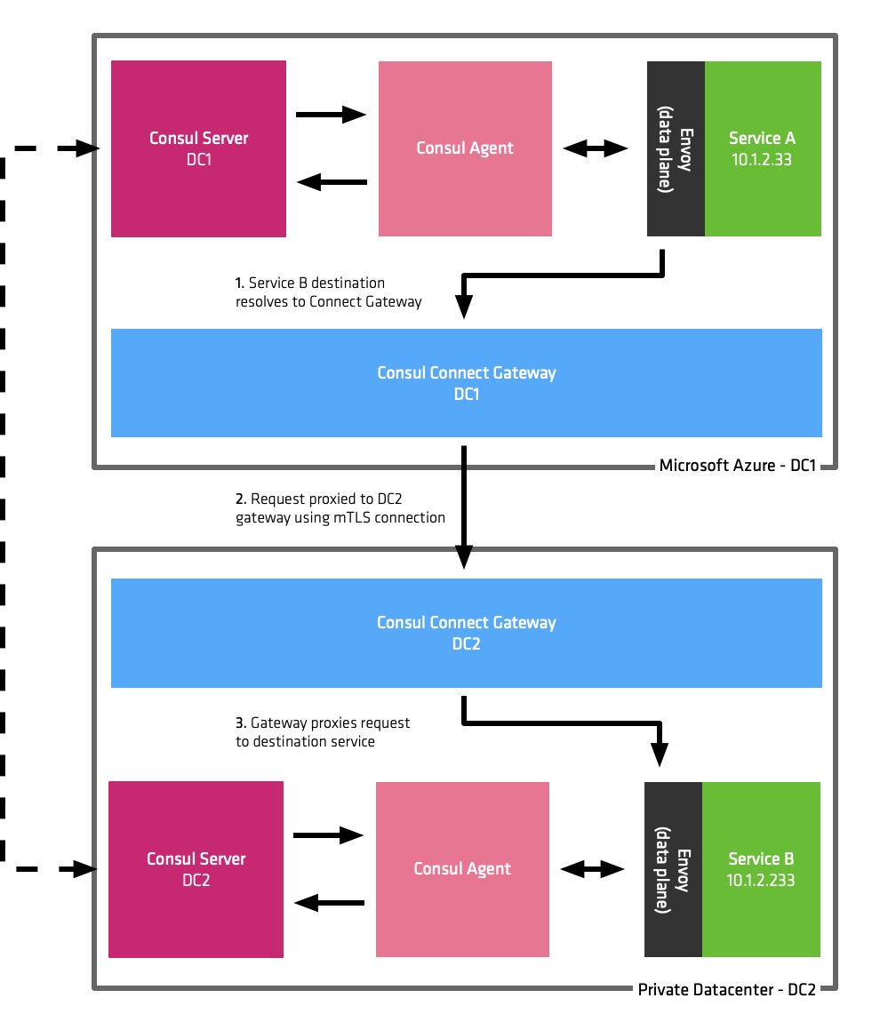 mitchellh's tweet image. Excited to share our roadmap of upcoming features for Consul. Some will be available as soon as this week in Consul 1.5!

L7 routing &amp;amp; observability, traffic shifting, gateways to connect multiple datacenter or regions, pluggable auth methods, and more. 

hashicorp.com/blog/roadmap-p…