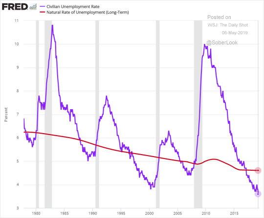 Us Economic Cycle Chart