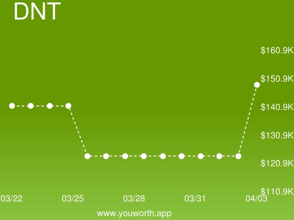 YouWorthApp's tweet image. ADO.NET (DNT) current job market value is up 21% to $148,485.86 buff.ly/2LpdPcc #adonet #salary
