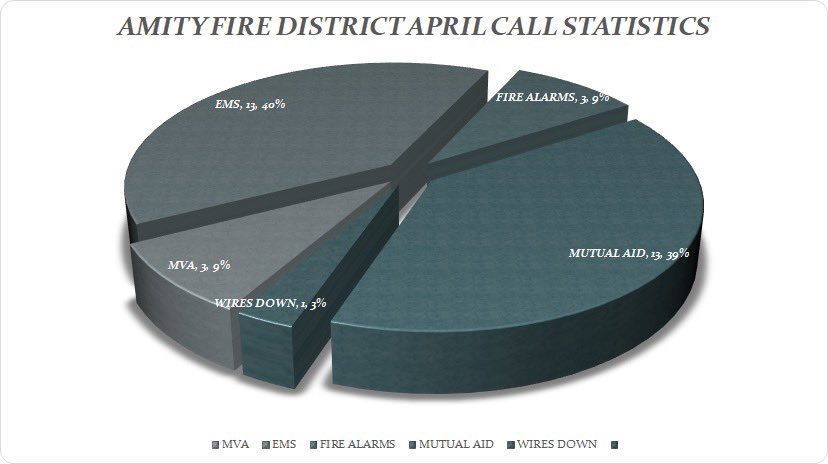 During the month of April your Amity Fire District volunteers responded to 33 calls. We have re designed the chart that we use to not only give you a visual representation with the chart but also added percentage along with the number of calls.