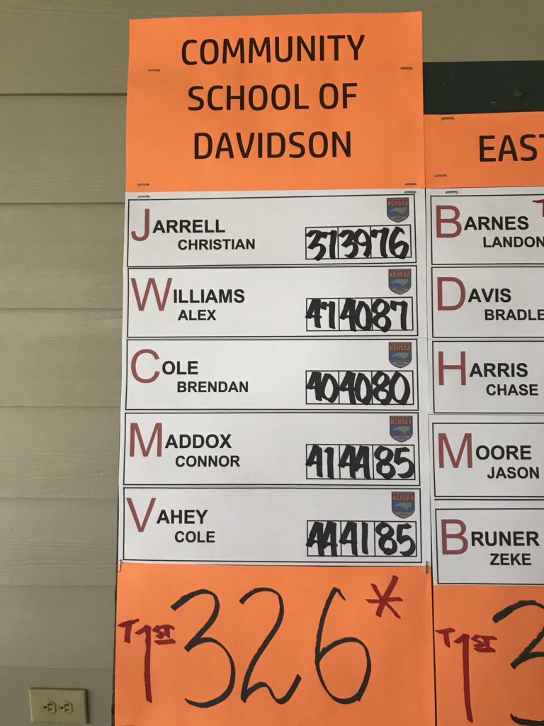 CsdGolf's tweet photo. Spartans capture the Midwest regional championship shooting 326 led by reigning individual champion Christian Jarrell with a 76. The boys are ready to defend their title at states next week in Pinehurst 🏆 #3Peat #BackToBack https://t.co/YnPaiYWzHs