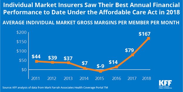 larry_levitt's tweet photo. Individual market insurers had their most profitable year ever in 2018 under the ACA. So profitable, in fact, that they estimate they’ll have to return $800 million in rebates to consumers under the law. Not exactly a market that’s collapsing. https://t.co/1og8EEJWfk https://t.co/sUiy33l0Ns