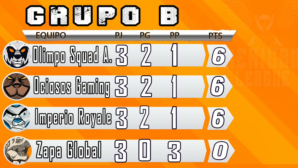 Termina la fase de grupos!, en el grupo "B": Clasifica como primer lugar <a href="/OSAcademy_CR/">Olimpo Squad Academy⚡️</a> y <a href="/OciososG/">Ociosos Gaming</a> como segundo lugar, <a href="/ImperioRoyaleMX/">Imperio Royale CR</a> califica como mejor 3ro