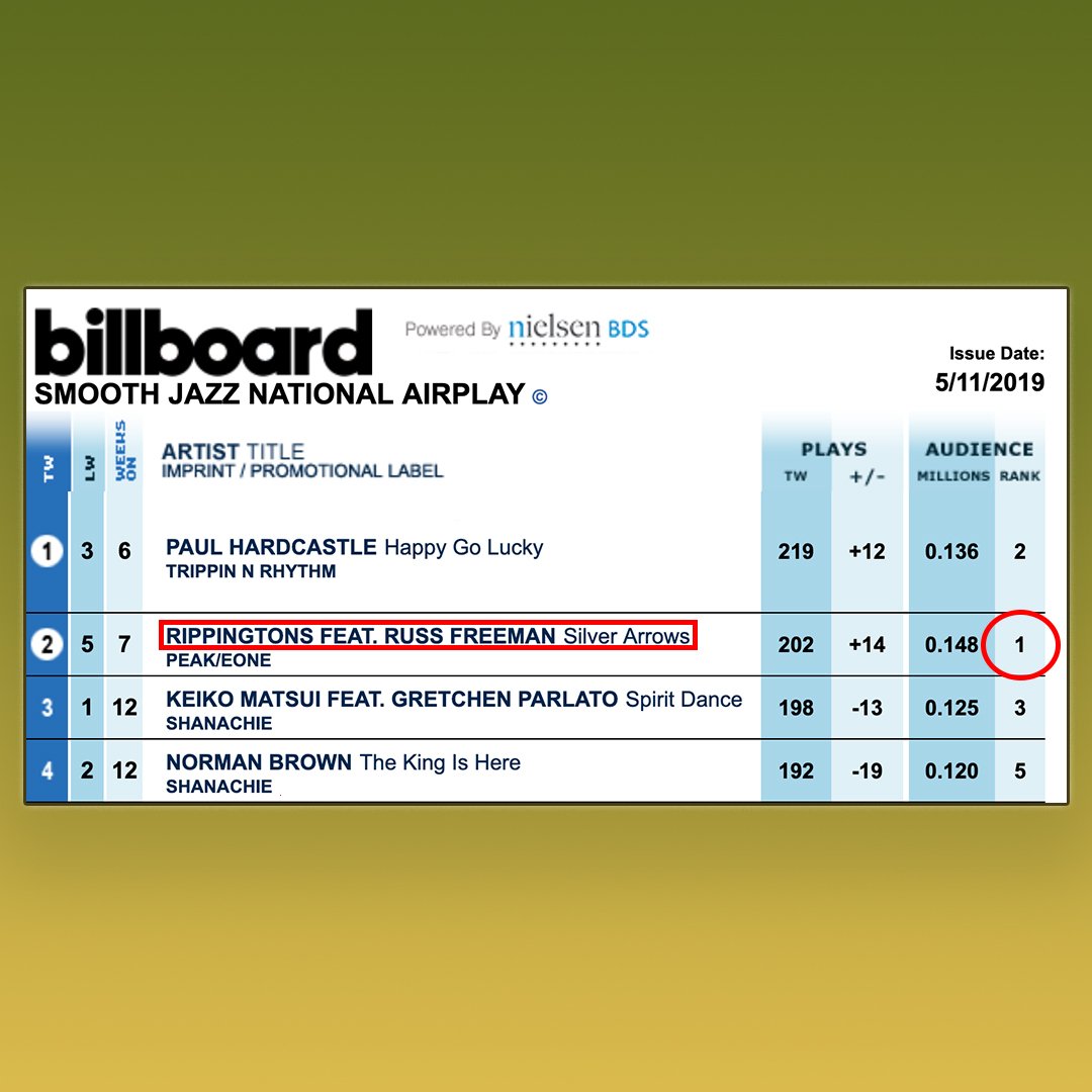 Rippingtons “Silver Arrows” hits #1 on Billboard's Smooth Jazz Airplay Chart this week! #SilverArrows #OpenRoad