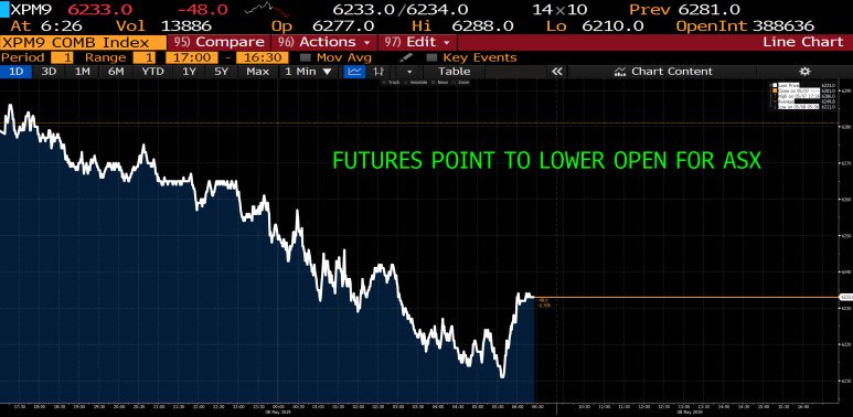 Asx Spi 200 Futures Chart