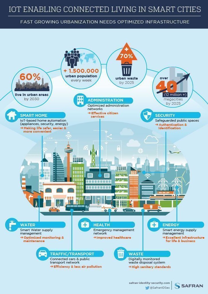 Internet of Things Living in #SmartCities {Infographic} #IoT #Healthcare #IIoT #M2M #CyberSecurity #Analytics #AI #ML RT <a href="/fisher85m/">Michael Fisher</a> #fintech #BigData <a href="/ShahidFaaruk/">Shahid Farooq</a>