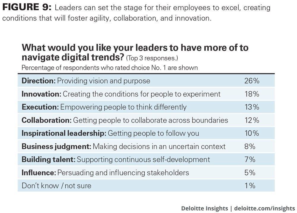 What traits do digital leaders need? Link > buff.ly/2KC6UuP @DeloitteInsight via <a href="/antgrasso/">Antonio Grasso</a> #leadership #Strategy #DigitalTransformation