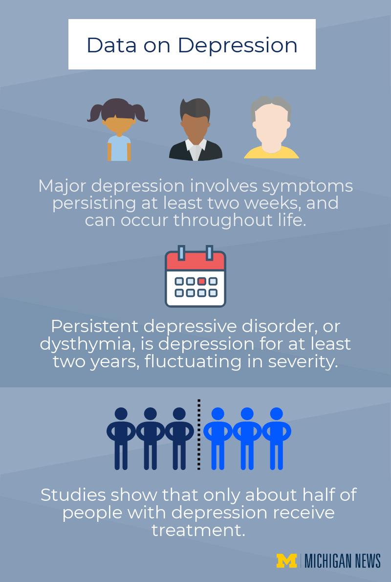 UMichiganNews's tweet image. .@UROPumich @UMKines research: Roughly 1 in 7 college students is diagnosed with #depression—with #suicide the 2nd leading cause of death among them. College students are at risk for depression because of heavy workloads, stress and sleep deprivation. 

myumi.ch/L1rbO