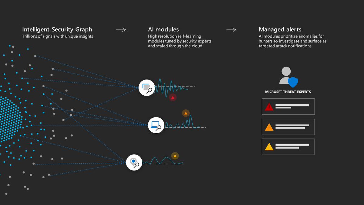 HeikeRitter's tweet photo. 📣Microsoft Threat Experts ⚡Announced at RSA, and today it's already general available! So excited 🤗 Read our blog to learn more about it. https://t.co/iPGNWvO7GO #MDATP #MTE #managedHunting #cybersecurity https://t.co/ilIFmkReqS