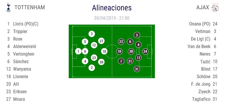 FutmondoUCL's tweet photo. ¡Pues ya tenemos los XI del partido de hoy entre el Tottenham y el Ajax! A priori, parece un partido muy igualado..... ¡Luego la realidad puede ser muy distinta! ¡Entra en @futmondo y pon tus equipos a punto (saldos y XI)!¡Suerte a todos! #pasionporlachampions https://t.co/pR7DucmcJ4