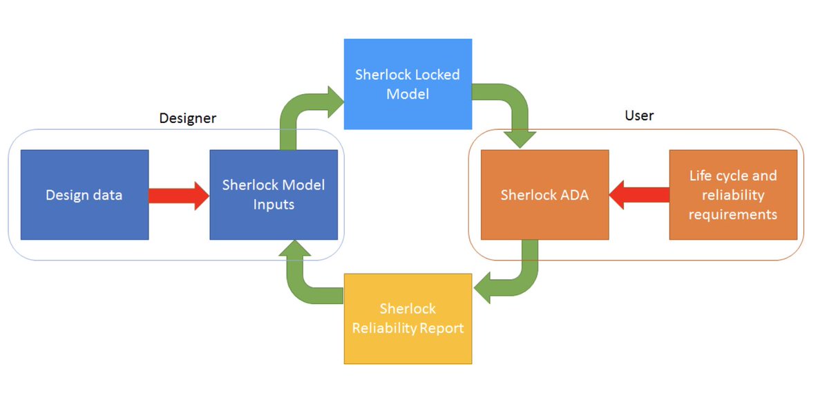 The Sherlock 6.1 Locked IP Model is changing the way OEMs, systems integrators and suppliers communicate and how their designs travel ow.ly/jWGy50slXzj