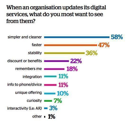SeeLevelHX's tweet photo. What customers want when your #business updates its digital services:
- Simplicity
- Speed
- Stability
- ...

#CX #CustomerExperience #UX #UserExperience #DigitalTransformation #BusinessDevelopment #GrowthMindset #CustomerSuccess #CustomerJourney

Via @fadouce https://t.co/bEAZ10rOdq