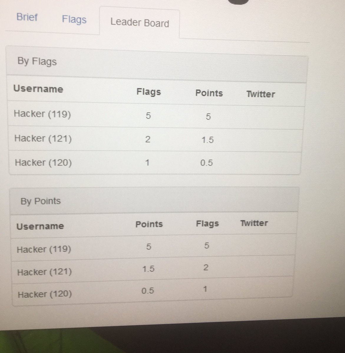 hackinghub_io's tweet image. It&apos;s getting close! Hacker ( 119 ) nearly has all 7 flags! #Infosec #ctfchallenge #CTF