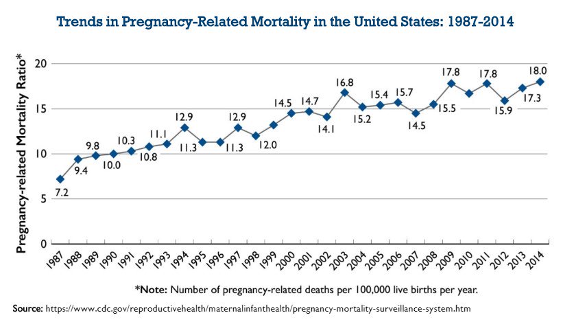 WVCBP's tweet photo. The US is the only developed nation where pregnancy-related deaths are increasing. Women giving birth today are 50% more likely than their mothers to die during or after pregnancy. Extending postpartum Medicaid coverage could help stop preventable deaths. https://t.co/6kO8AVdnjM https://t.co/IHqsD068YY
