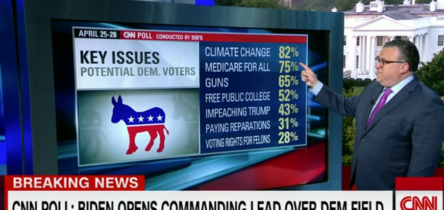 .<a href="/CNN/">CNN</a> poll out today. 82% of Dem voters say it's very important for Pres candidate to talk about aggressive climate action.

If politicians want to be taken seriously on it, they've got to back the #GreenNewDeal + sign  #NoFossilFuelMoney pledge.
