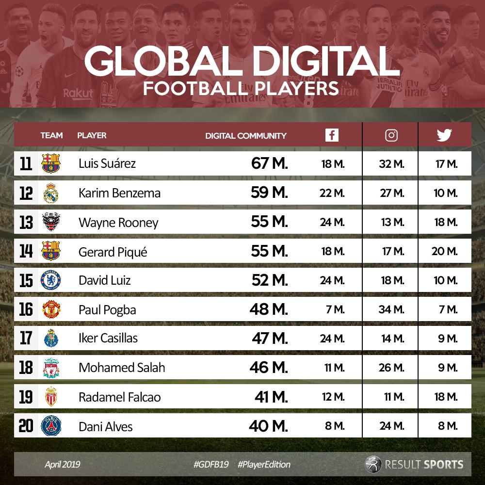 resultsports's tweet photo. #Global #Digital #Football #Benchmark #PlayerEdition 11 to 20
@MoSalah closing gap & climbing to 18th = Africa No.1 Player!
@paulpogba passes @IkerCasillas & moves to 16th. And Overall 67 million social media followers and not in Top10 yet... ๐จ๐
ย - your thoughts?
#GDFB19 https://t.co/9pAAnXB47X
