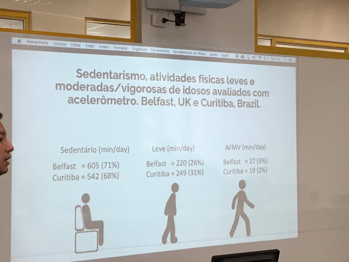 wakingcities's tweet photo. Sedentary, light and moderate to vigorous activity among older adults, falling way short of recommended physical activity rates. To what extent is the built environment implicit in this? #HULAP #Curitiba #Belfast @PlanQUB @gellis23 @Ruth_HunterQUB @AkiraHinoGPAQ @deeptiadlakha https://t.co/Jmn0n1u8kh