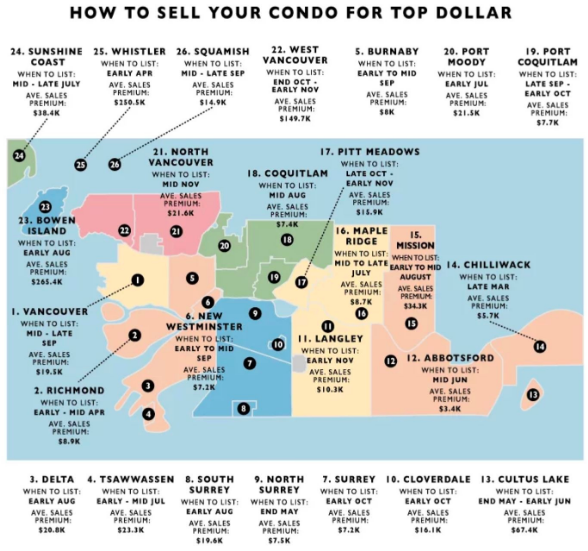 flatcentral10's tweet photo. Have a condo in Vancouver?  
Here are the best times to get the best value if you are thinking about selling!

#vancouverrealestate #lifeofarealtor #vancouver #canadianrealestate #flatcentral #vancouvercondos #canadiancondos https://t.co/j6wrK0n82H