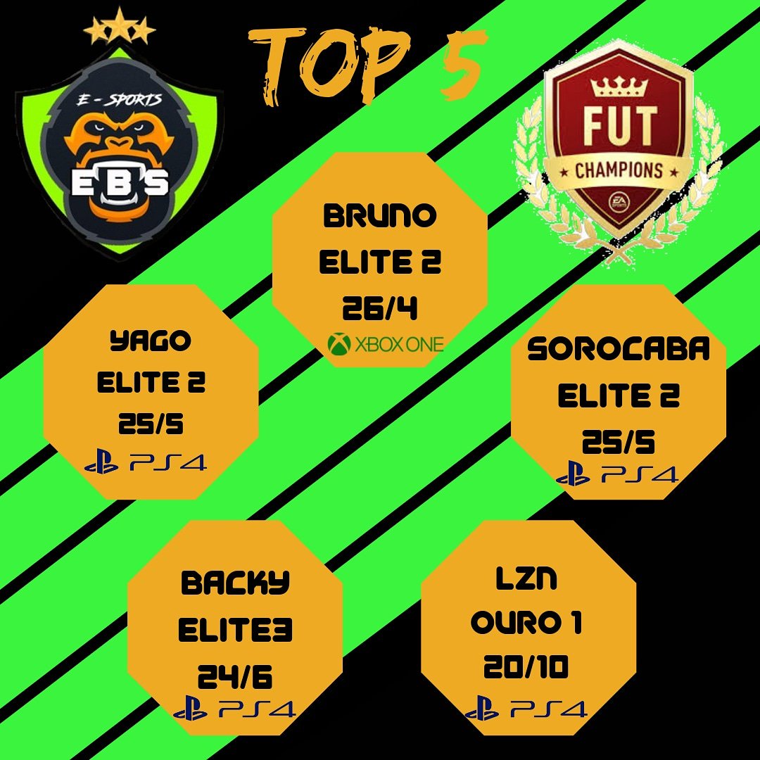 ebs_esports's tweet photo. Nosso top 5 dessa semana! Desempenho nota 10 para os players da EBS E-SPORT!
#equipeEBS #ebs #GoEbs #tecponti #fifa #fifa19 #futebol #football #soccer #brasil #like #playstation #ps4 #ea #easport #game #player #xbox #xone #futchampions #weekendleague #divisonrivals https://t.co/DvoApZ3Nf0