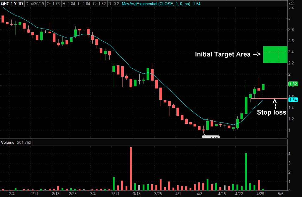 SmithSetups's tweet image. $QHC - joined long for continuation, Here's my trade plan -&amp;gt;