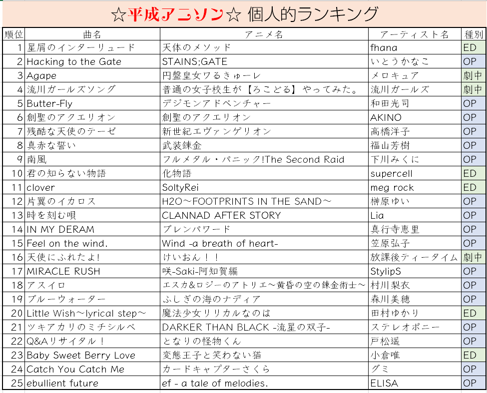 平成アニメソングランキング