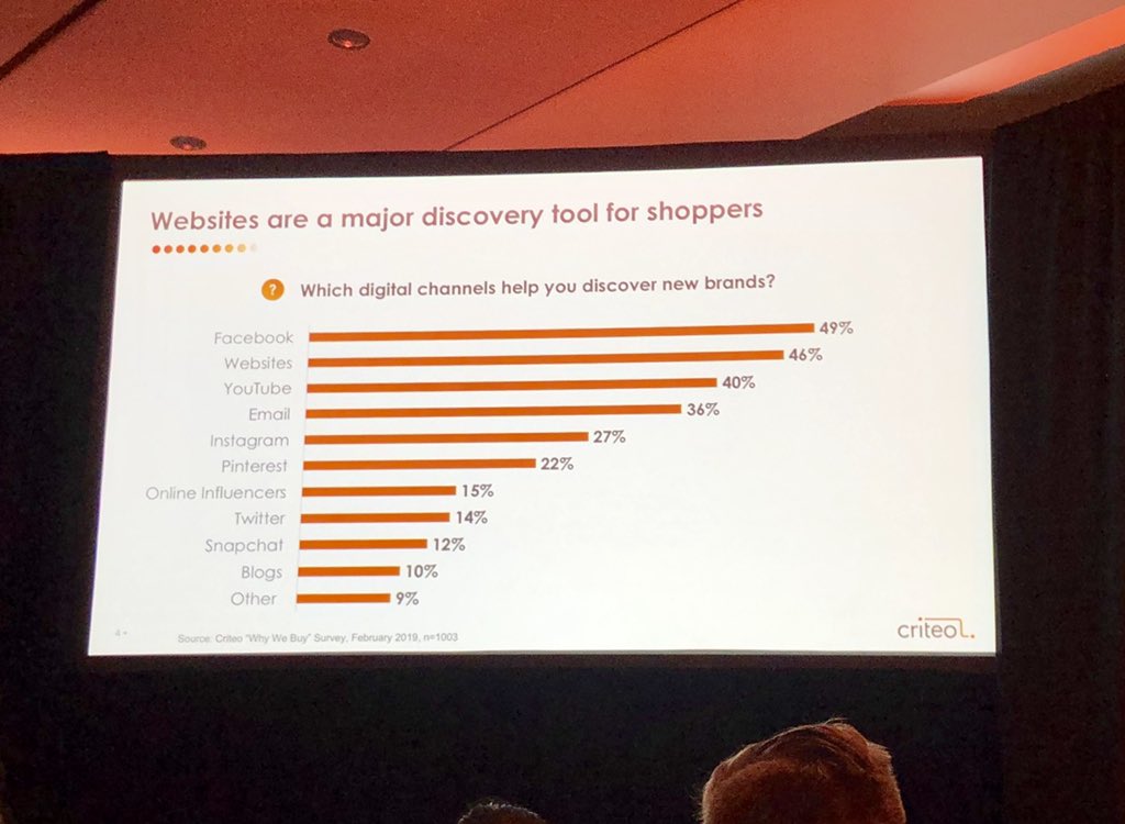 QuickPivot's tweet photo. Very interesting research from @criteo about where consumers are discovering new brands. #DigidayRetail https://t.co/d2BPXJrxlC