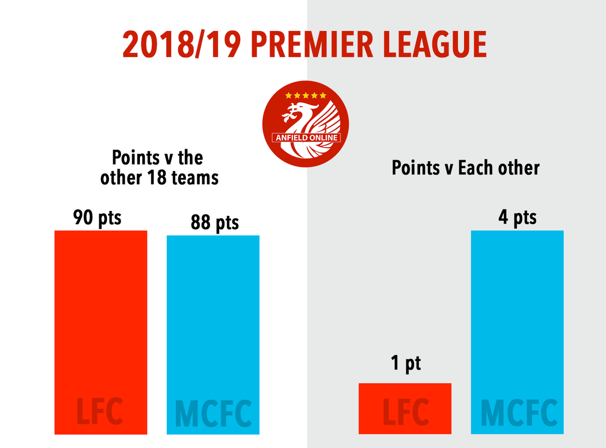 anfieldonline's tweet photo. A simple chart that even those who moan about our 8 points v Leicester and West Ham can understand. 

2018/19 Premier League season after 36 games. #LFC https://t.co/R9awLMbcp7