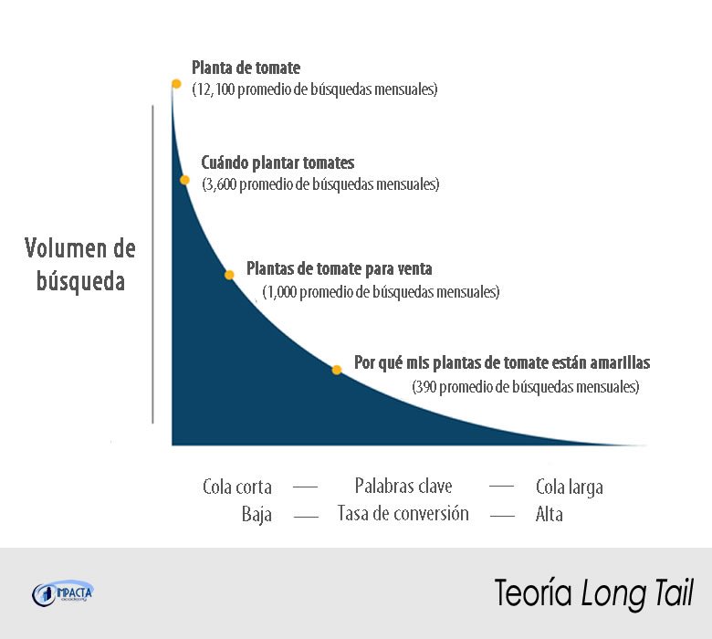 impacta_academy's tweet image. Usar las palabras clave de long tail (más específicas), que generalmente cuestan menos, aumenta tus conversiones y dirige más tráfico calificado a tu sitio web.
#PalabrasClave, #TráficoWeb, #TráficoDeCalidad.