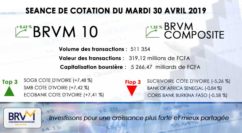 #BulletinOfficielDeLaCote LA BRVM CLÔTURE SA SÉANCE DE COTATION DU MARDI 30 AVRIL 2019 EN HAUSSE.
Télécharger le Bulletin Officiel de la Cote (BOC) :brvm.org/fr/bulletins-o…