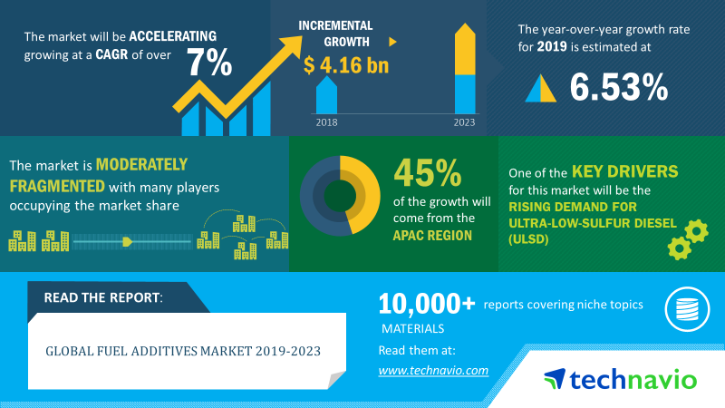 Technavio's tweet image. The global #fueladditives market size will grow by USD 4.16 billion, at a CAGR of over 7% during 2019-2023.

Read@ bit.do/eQF2o

@BASF @Chevron

#cetane #corrosioninhibitors #dieselfueladditives #aviationfueladditives #ultralowsulfurdiesel #multifunctionaladditives