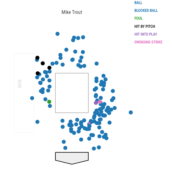 _dadler's tweet image. Mike Trout has been thrown 139 pitches clearly outside the strike zone this season. He's only chased *four* times.