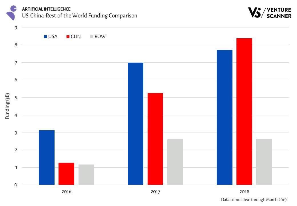 ValaAfshar's tweet image. There are 2,496 #AI startups that have raised $60.3 billion in funding, from 3,420 investors, in 13 AI technology categories. 

The US versus China race for AI dominance is one of three factor driving the explosive growth of VC funding. zd.net/2VoGgeb