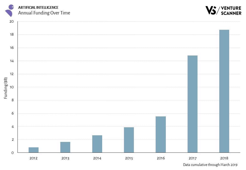 ValaAfshar's tweet image. There are 2,496 #AI startups that have raised $60.3 billion in funding, from 3,420 investors, in 13 AI technology categories. 

The US versus China race for AI dominance is one of three factor driving the explosive growth of VC funding. zd.net/2VoGgeb