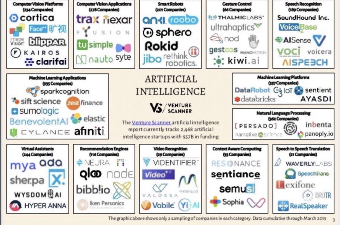 ValaAfshar's tweet image. There are 2,496 #AI startups that have raised $60.3 billion in funding, from 3,420 investors, in 13 AI technology categories. 

The US versus China race for AI dominance is one of three factor driving the explosive growth of VC funding. zd.net/2VoGgeb