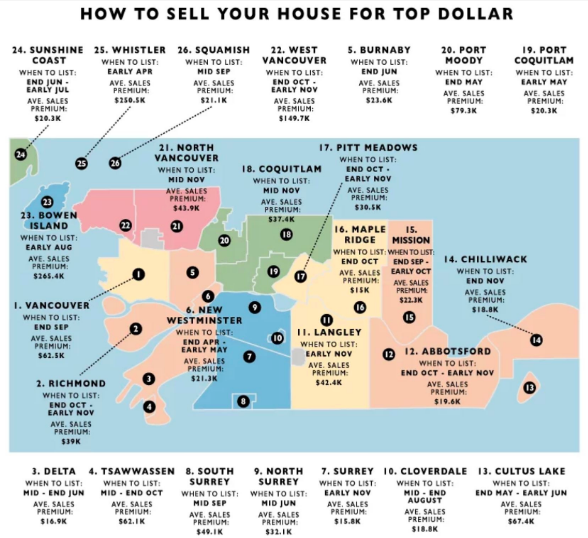 flatcentral10's tweet photo. When is the best time to sell your house in Vancouver for the best value??

#vancouverhomes #vancouverrealestate #canadianrealestate #flatcentral #vancouver #canadianhomes #lifeofarealtor https://t.co/Ditzb38Hn7
