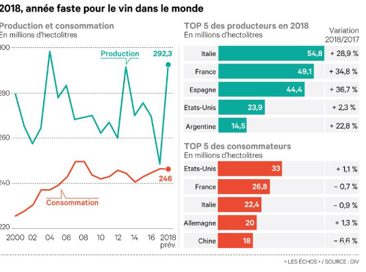 VinifiedApp's tweet photo. En 2018, la production mondiale de vin a augmenté et sa consommation stagne. Selon l'@afpfr, "(...) des pays comme les Etats-Unis, premier pays consommateur, ont encore de grands potentiels de croissance". 

👉https://t.co/AmRBwTozok
@iDealwine

#USmarket #ExportUS #international https://t.co/68vMVHg0S6
