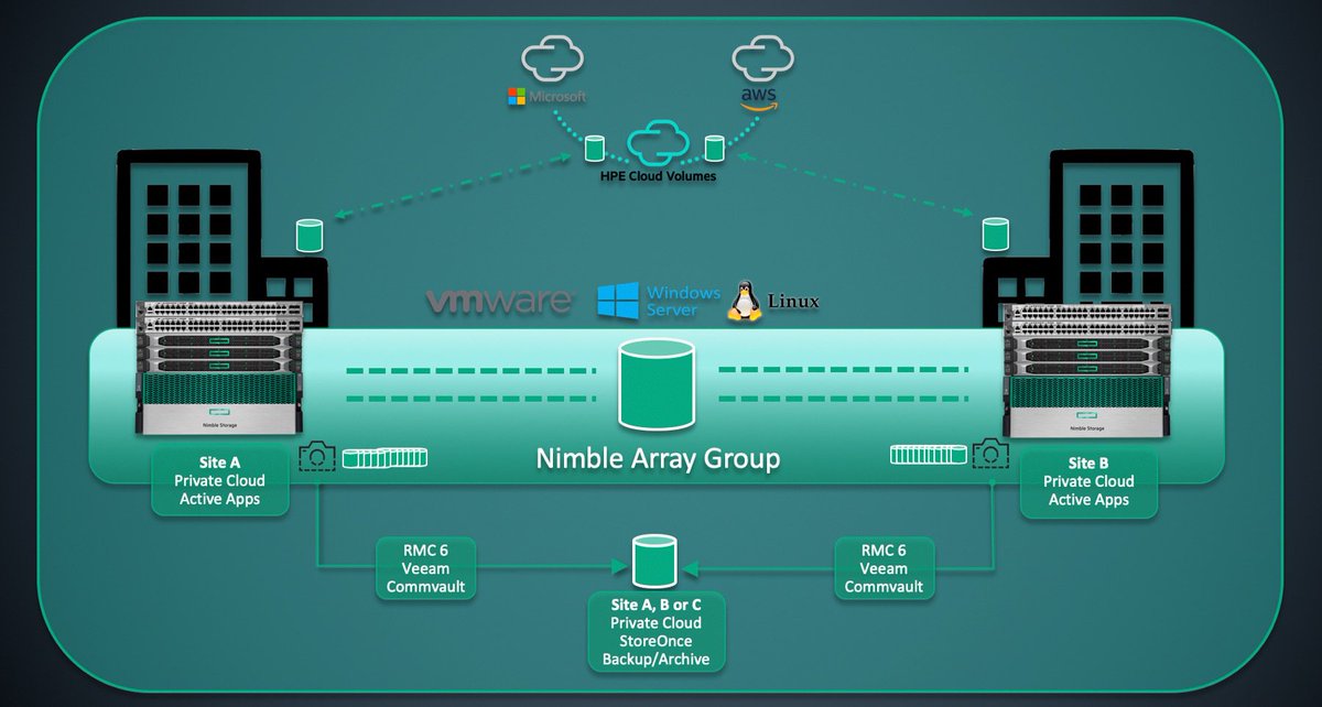 _nickdyer's tweet photo. [New Blog] NimbleOS 5.1: Introduction to #PeerPersistence (aka Synchronous Replication &amp; Transparent Failover): https://t.co/oDtt4SRjCx

#nimblestorage @HPE_Storage #IntelligentStorage https://t.co/uXXqWYQPuh
