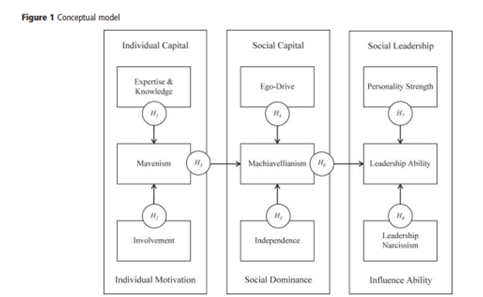 Ldl11U's tweet photo. Really liked this model as it highlights the social media influencer qualities such as Leadership Narcissism, where a high level of self-confidence is needed to influence others. Langner,Hennigs and Wiedmann, (2013) https://t.co/3G3dOQlm9v #bbsdigmarket https://t.co/4TrfeJj8A5