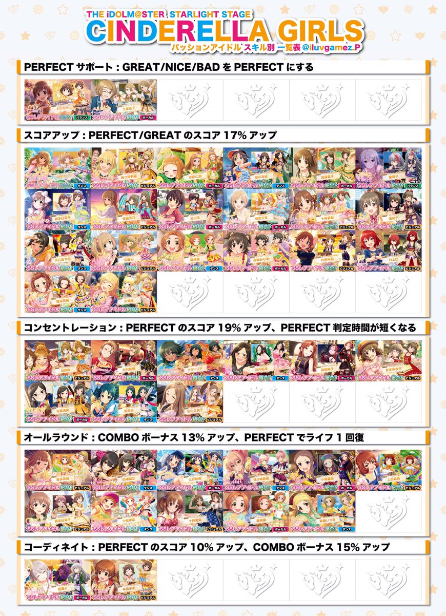 Iluvgamez デレステ Ar Twitter スカチケ タイプ別一覧 19 05 01 スキル別に実装された順番で並んでます 確率と効果時間は省略してます アイドルの右下にあるマークはステータスで1番高い物です センター効果も省略してありますが上記のマークで大体決まって Iluvgamez デレステ Ar Twitter スカチケ タイプ別一覧 19 05 01 スキル別に実装された順番で並んでます 確率と効果時間は省略してます アイドルの右下にあるマークはステータスで1番高い物です センター効果も省略してありますが上記のマークで大体決まって