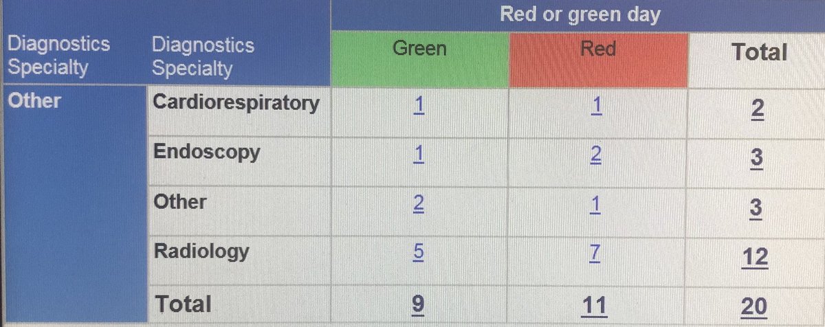 I’ve been working with our Health Informatics team today and we’ve been developing a real time display tool that highlights our diagnostic delays and helps predict bottlenecks in advance. Neil #realtimeinformation #nhsi #transformation #digitaltransformation #nhsdigital