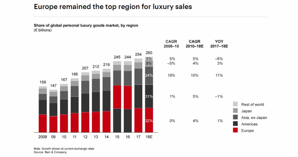 Share of global personal luxury goods market by region(%, EUR