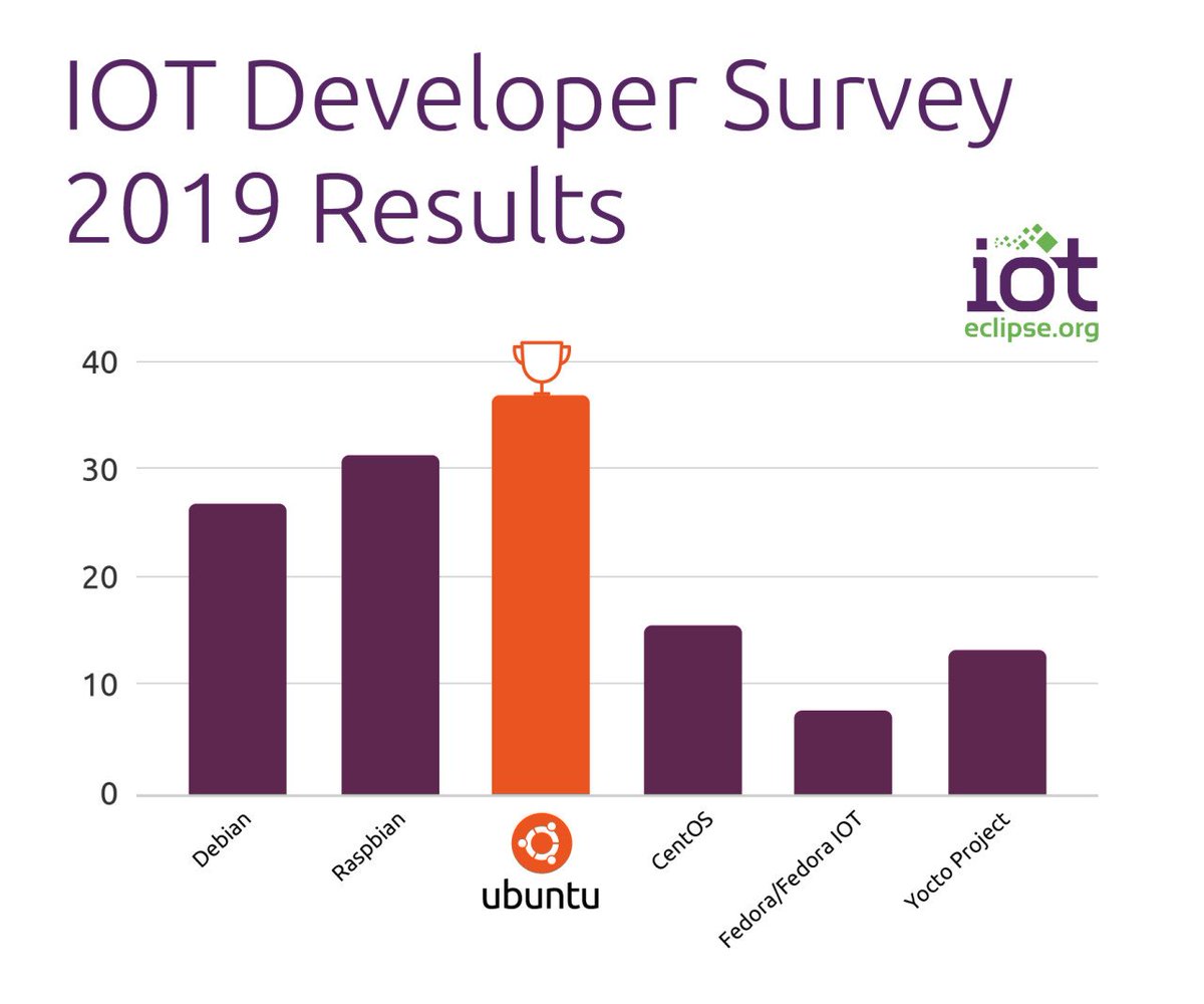 ubuntu's tweet photo. Did you miss the annual @EclipseFdn #IoT developer survey? Check out the full results here including Ubuntu as the preferred Linux distribution.   https://t.co/mkZ4WFIfWM https://t.co/uQqKqdUvFW