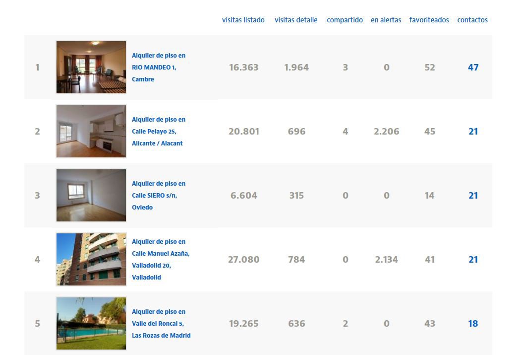 🏆TOP 5 INMUEBLES MAS DEMANDADOS EN EL MES DE ABRIL🏆