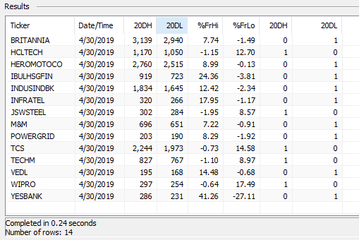 PAVLeader's tweet photo. These stocks have broken 20 days high / low and are in good momentum. Good #PriceAction is observed so I suggest them to find your trades on lower time frames you are comfortable on.
#TradeWithPAL https://t.co/2ZsR3i7CQQ