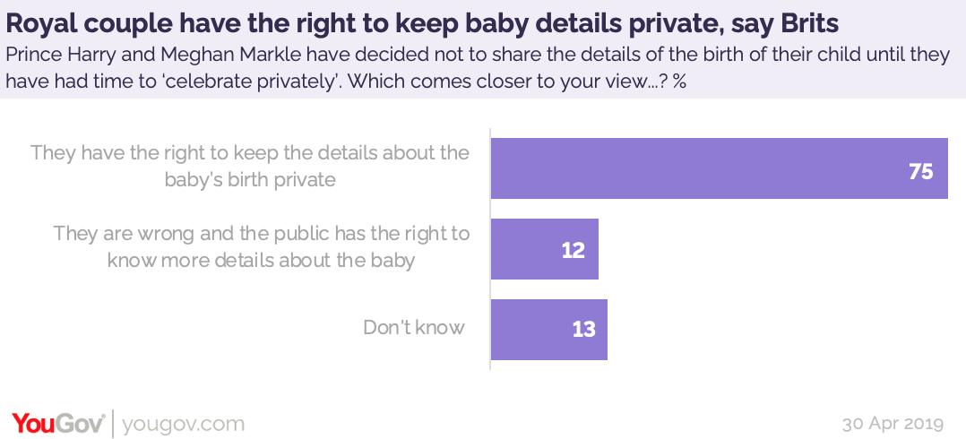 75% of Brits say Prince Harry and Meghan Markle have the right to keep the details about their baby’s birth private, following their decision not to share the details until they've had time to ‘celebrate privately’ yougov.co.uk/opi/surveys/re…