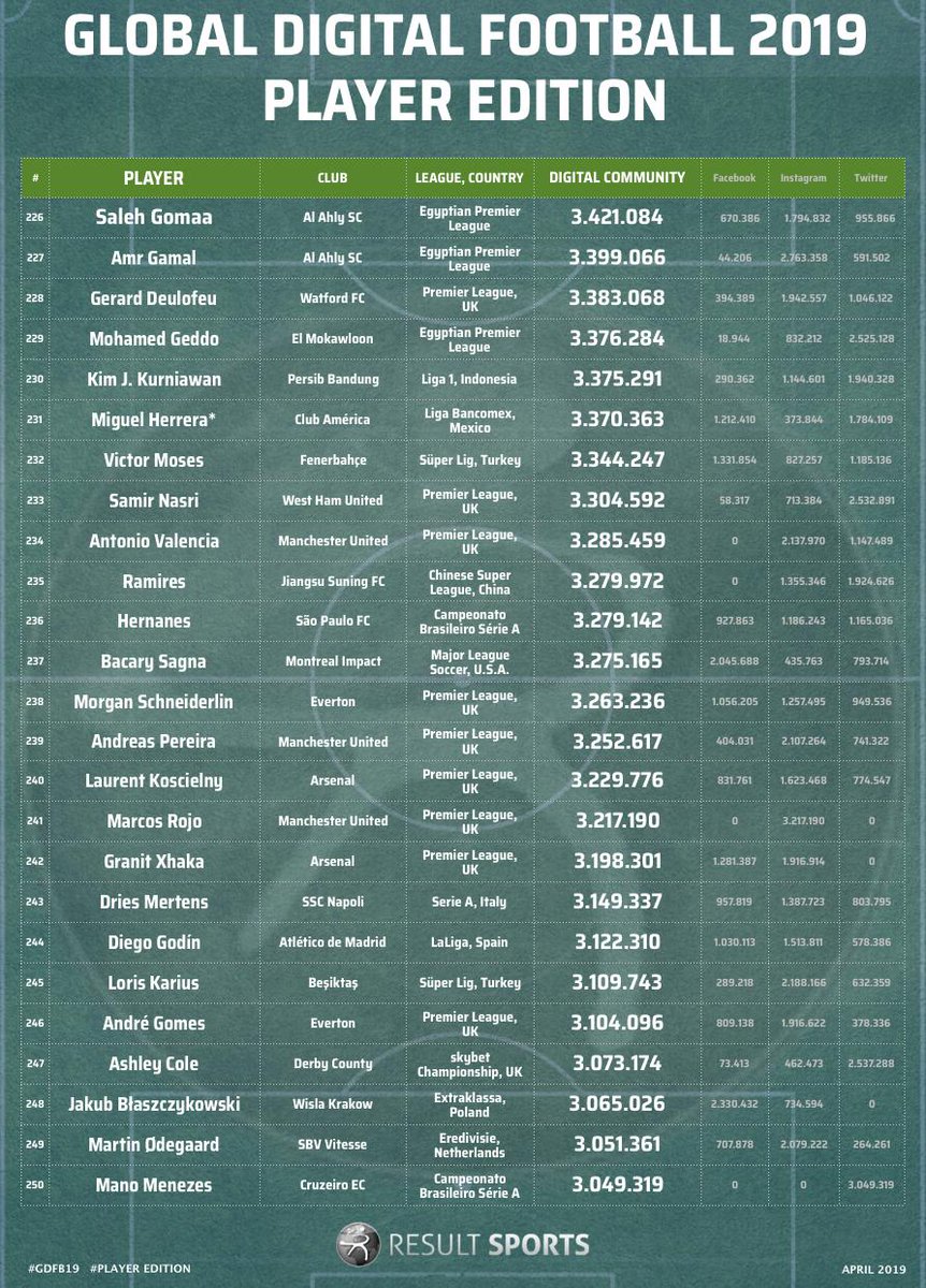 Jololade's tweet photo. With 3.34m followers on social media platforms, @VictorMoses is the highest ranked Nigerian footballer on the @resultsports Global Digital Football Benchmark - Player Edition 2019. He is ranked No. 232 in the world. https://t.co/qUI4o423SB #GDFB19 #PlayerEdition https://t.co/vur0NYESxo